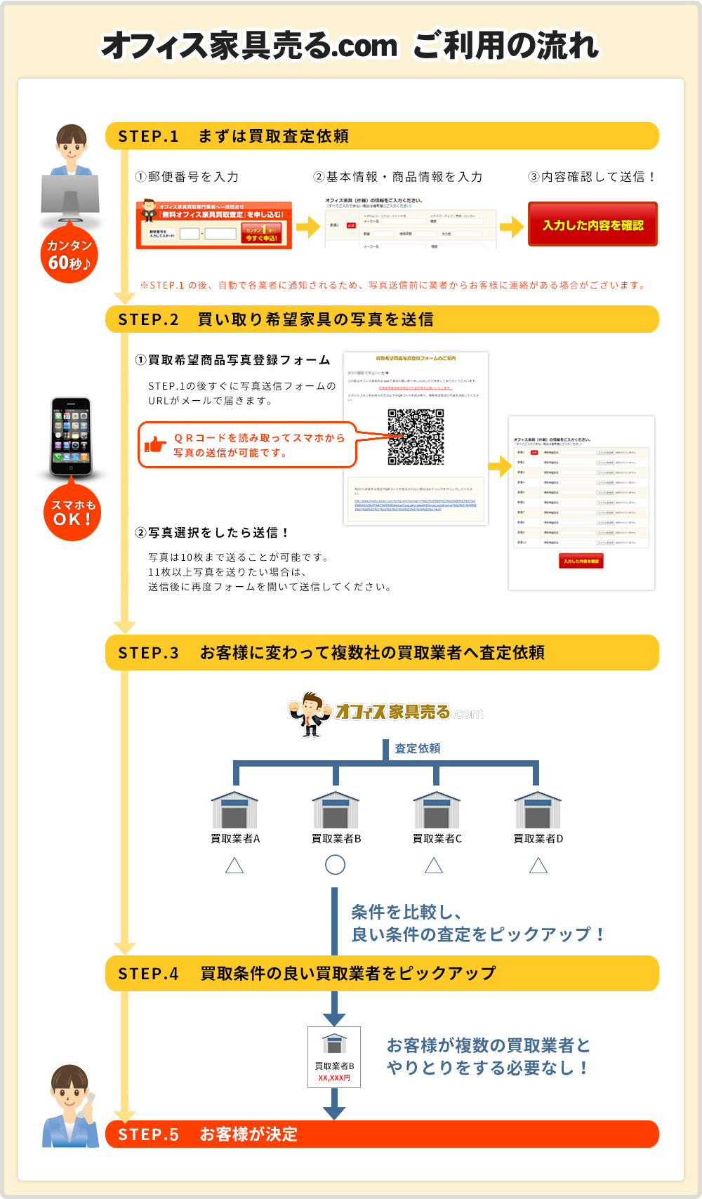 オフィス家具売る.comご利用の流れ