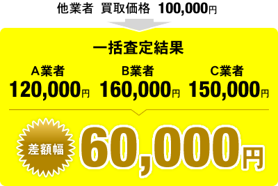 差額幅60,000円