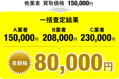 差額幅80,000円