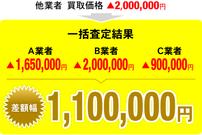 差額幅1,100,000円